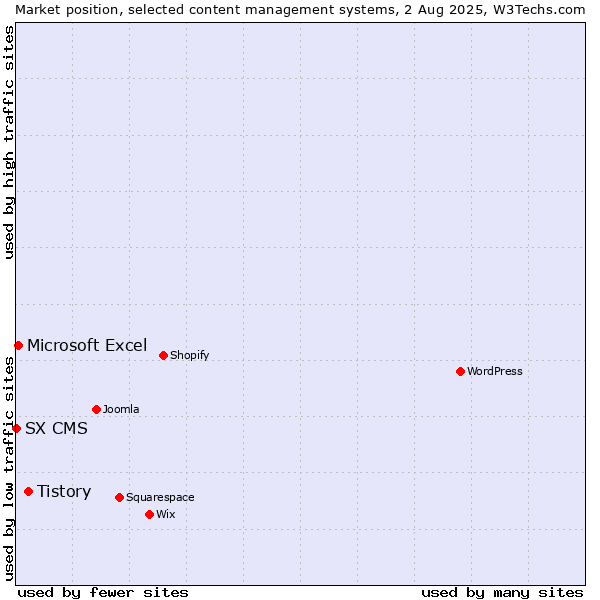 Market position of Tistory vs. Microsoft Excel vs. SX CMS