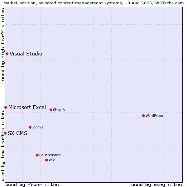 Market position of Visual Studio vs. Microsoft Excel vs. SX CMS