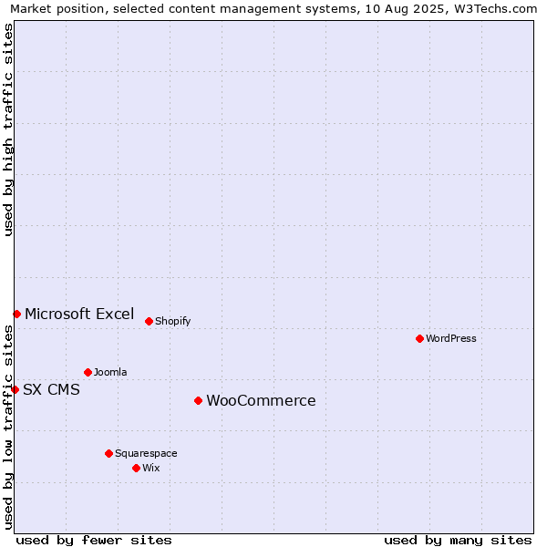 Market position of WooCommerce vs. Microsoft Excel vs. SX CMS