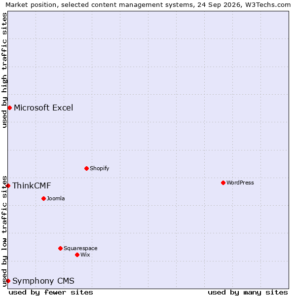 Market position of Microsoft Excel vs. ThinkCMF vs. Symphony CMS