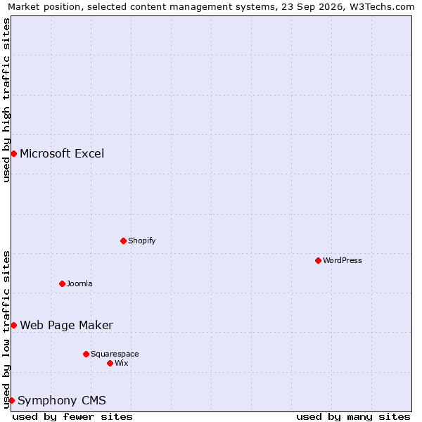 Market position of Web Page Maker vs. Microsoft Excel vs. Symphony CMS