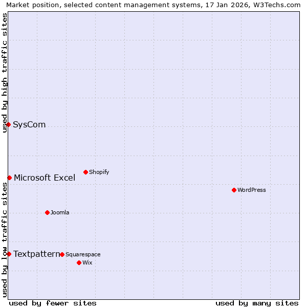 Market position of Microsoft Excel vs. Textpattern vs. SysCom