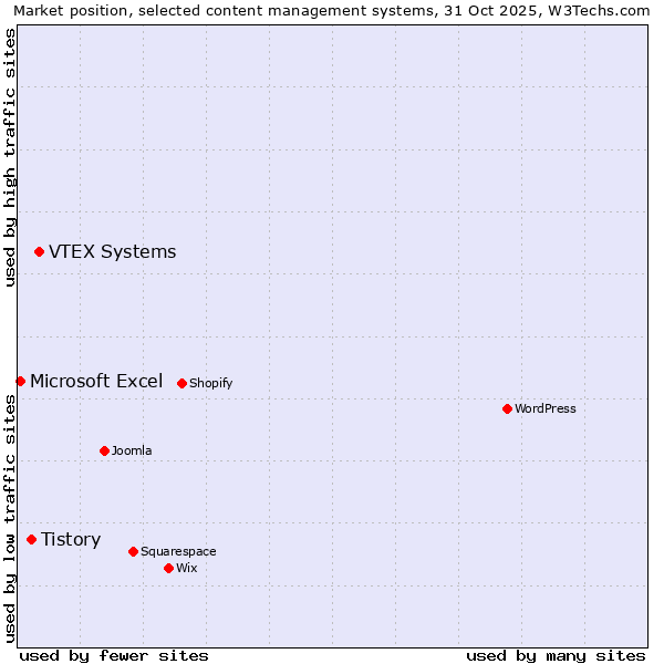 Market position of VTEX Systems vs. Tistory vs. Microsoft Excel