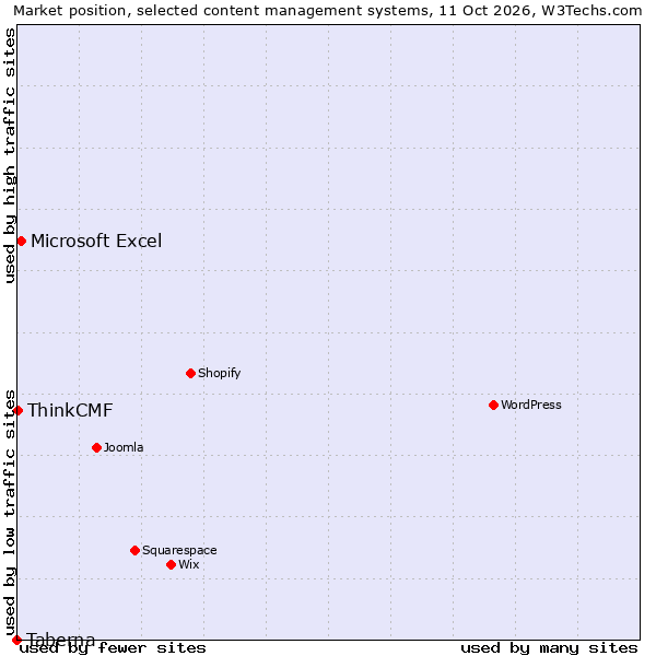 Market position of Microsoft Excel vs. ThinkCMF vs. Taberna