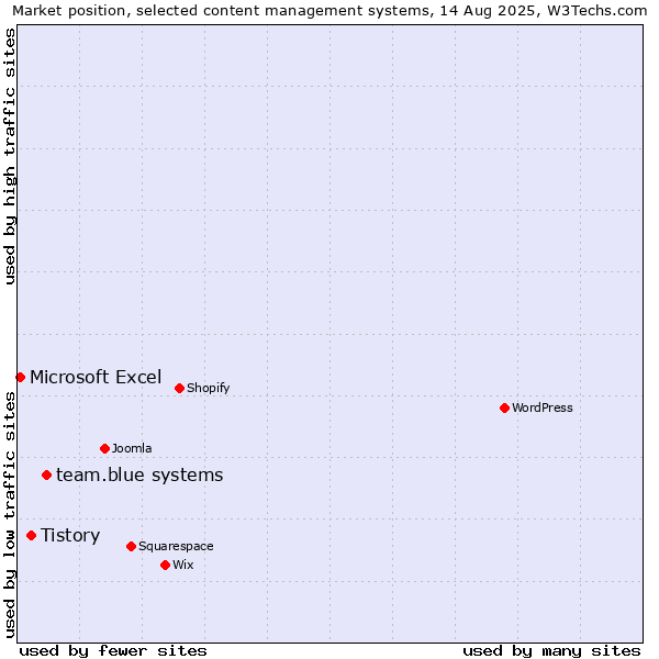 Market position of team.blue systems vs. Tistory vs. Microsoft Excel