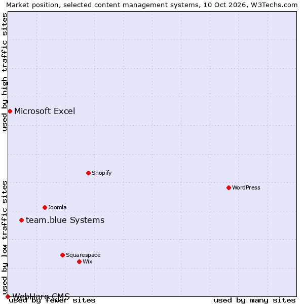 Market position of team.blue Systems vs. Microsoft Excel vs. WebHare CMS