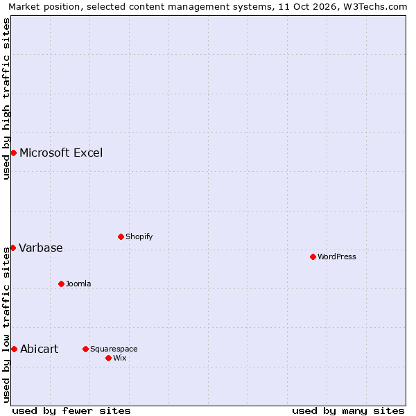 Market position of Abicart vs. Microsoft Excel vs. Varbase