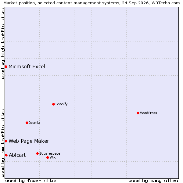 Market position of Abicart vs. Web Page Maker vs. Microsoft Excel