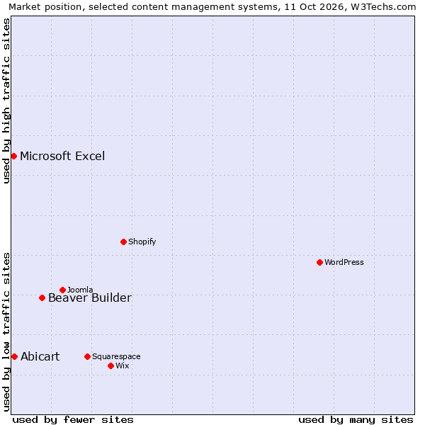 Market position of Beaver Builder vs. Abicart vs. Microsoft Excel