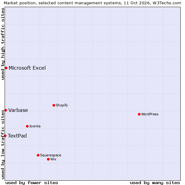 Market position of Microsoft Excel vs. Varbase vs. TextPad