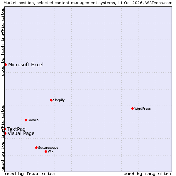 Market position of Microsoft Excel vs. Visual Page vs. TextPad
