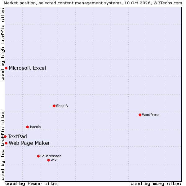 Market position of Web Page Maker vs. Microsoft Excel vs. TextPad