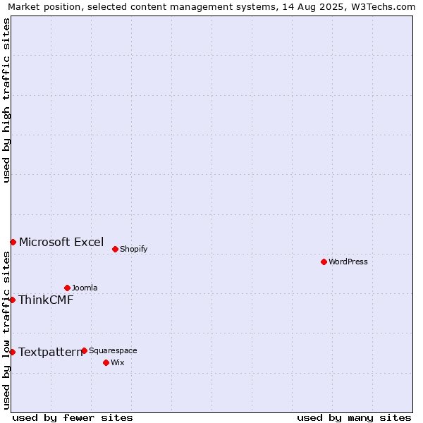 Market position of Microsoft Excel vs. Textpattern vs. ThinkCMF