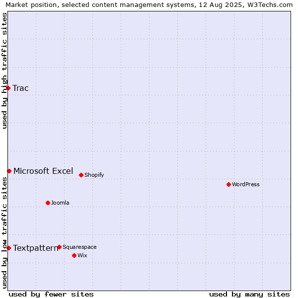 Market position of Microsoft Excel vs. Textpattern vs. Trac