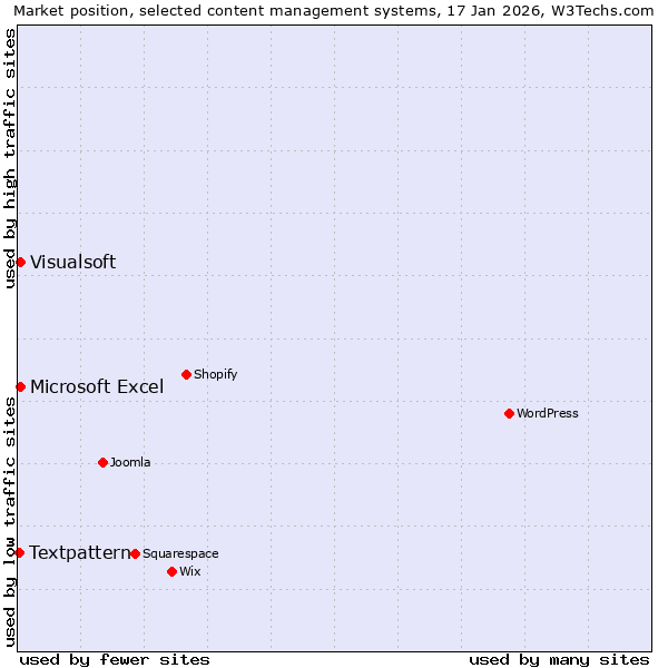 Market position of Microsoft Excel vs. Visualsoft vs. Textpattern