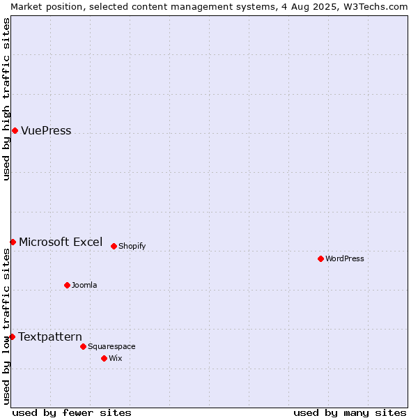 Market position of VuePress vs. Microsoft Excel vs. Textpattern