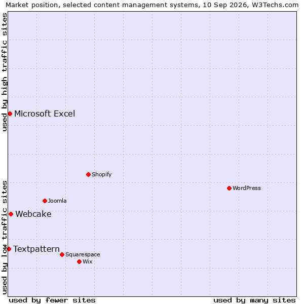 Market position of Webcake vs. Microsoft Excel vs. Textpattern