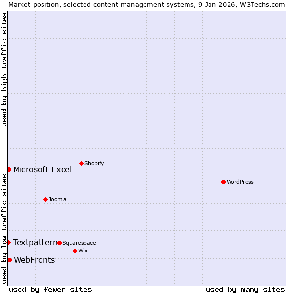 Market position of WebFronts vs. Microsoft Excel vs. Textpattern