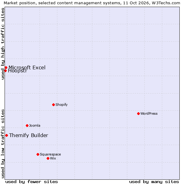 Market position of Themify Builder vs. Microsoft Excel vs. Hoopstr