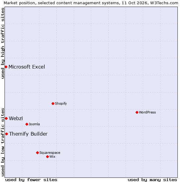 Market position of Themify Builder vs. Webzi vs. Microsoft Excel