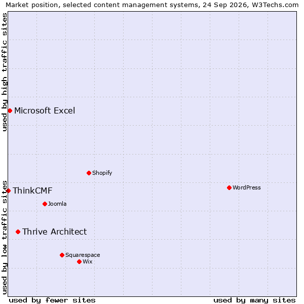 Market position of Thrive Architect vs. Microsoft Excel vs. ThinkCMF