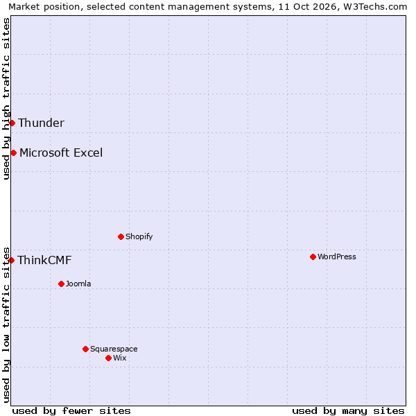 Market position of Microsoft Excel vs. Thunder vs. ThinkCMF