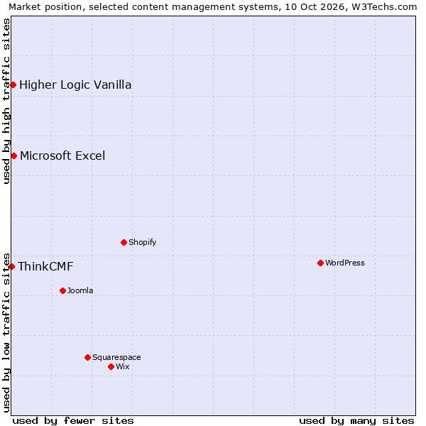 Market position of Microsoft Excel vs. Higher Logic Vanilla vs. ThinkCMF