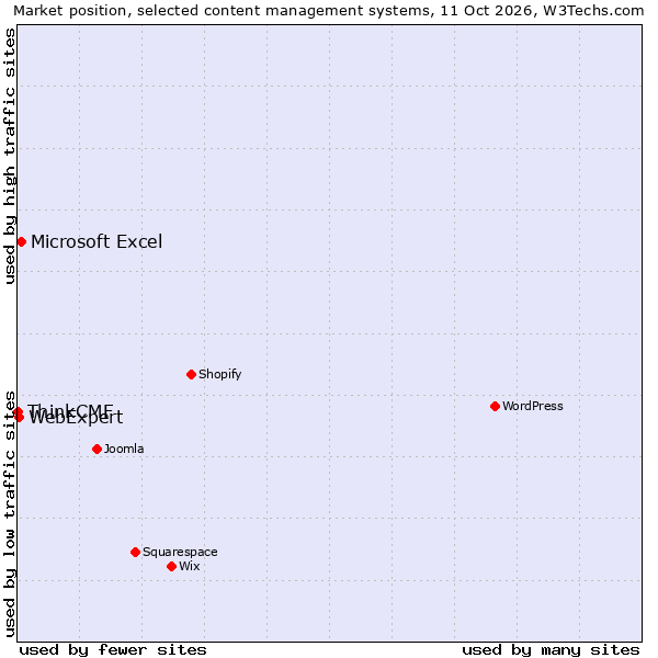 Market position of Microsoft Excel vs. WebExpert vs. ThinkCMF