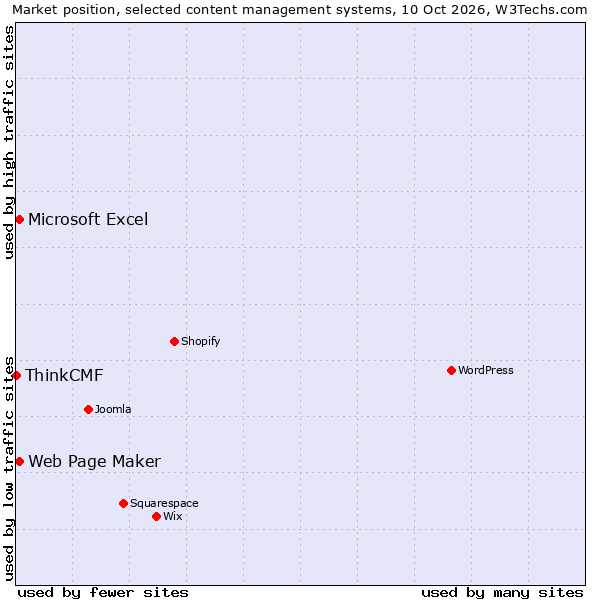 Market position of Web Page Maker vs. Microsoft Excel vs. ThinkCMF