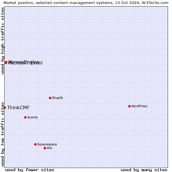 Market position of XpressEngine vs. Microsoft Excel vs. ThinkCMF