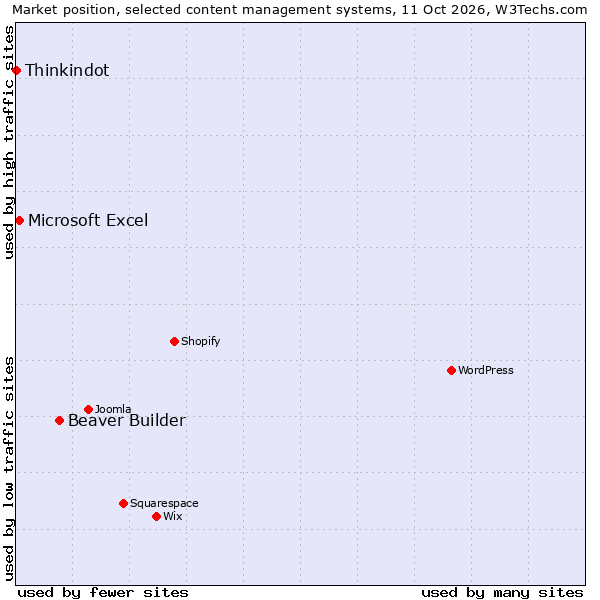 Market position of Beaver Builder vs. Microsoft Excel vs. Thinkindot