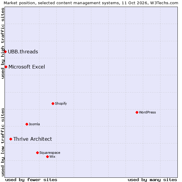 Market position of Thrive Architect vs. Microsoft Excel vs. UBB.threads