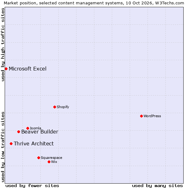 Market position of Beaver Builder vs. Thrive Architect vs. Microsoft Excel