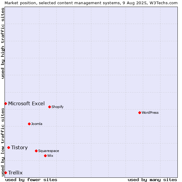 Market position of Tistory vs. Microsoft Excel vs. Trellix