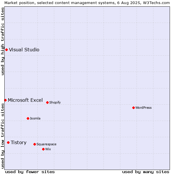 Market position of Tistory vs. Visual Studio vs. Microsoft Excel