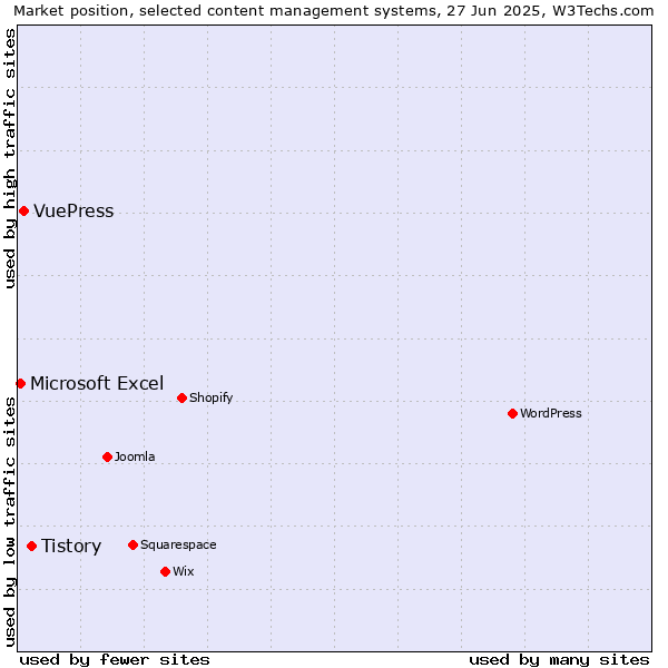 Market position of Tistory vs. VuePress vs. Microsoft Excel