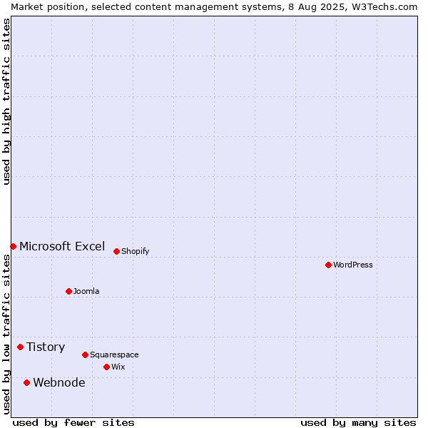 Market position of Webnode vs. Tistory vs. Microsoft Excel