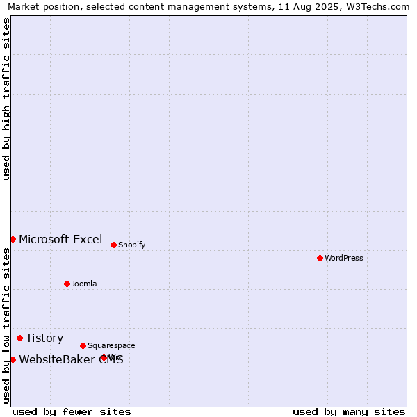 Market position of Tistory vs. Microsoft Excel vs. WebsiteBaker CMS