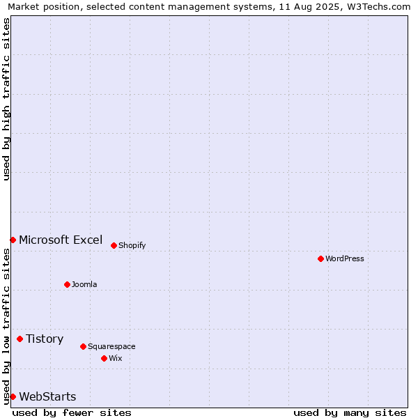 Market position of Tistory vs. WebStarts vs. Microsoft Excel