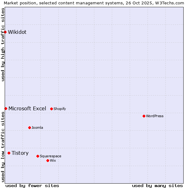 Market position of Tistory vs. Microsoft Excel vs. Wikidot