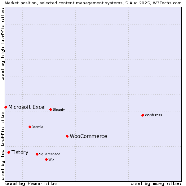 Market position of WooCommerce vs. Tistory vs. Microsoft Excel