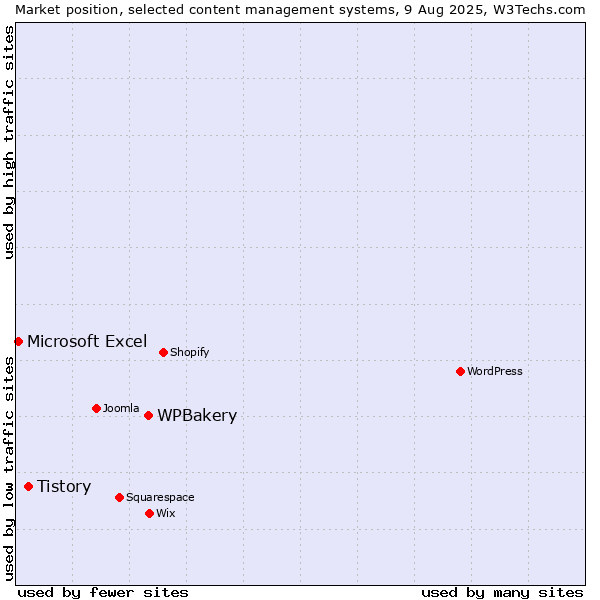 Market position of WPBakery vs. Tistory vs. Microsoft Excel