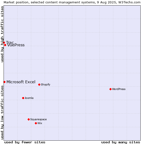 Market position of VuePress vs. Microsoft Excel vs. Trac