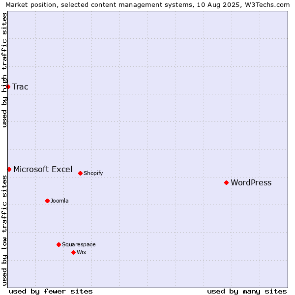 Market position of WordPress vs. Microsoft Excel vs. Trac