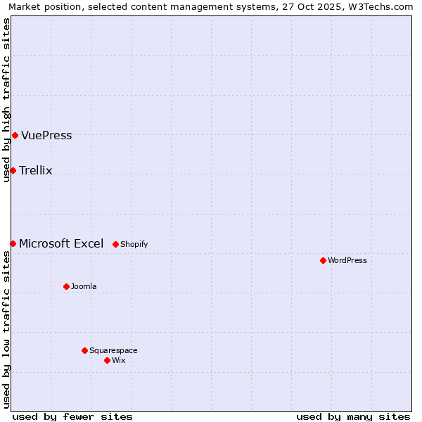 Market position of VuePress vs. Microsoft Excel vs. Trellix