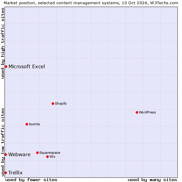 Market position of Microsoft Excel vs. Webware vs. Trellix