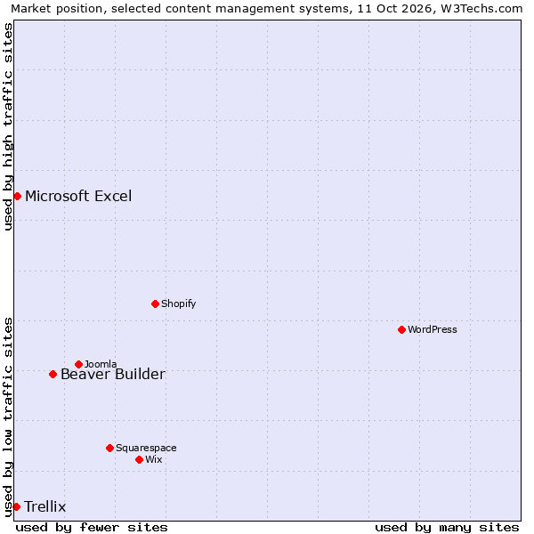 Market position of Beaver Builder vs. Microsoft Excel vs. Trellix