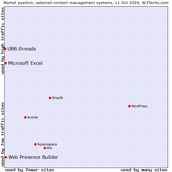 Market position of Web Presence Builder vs. Microsoft Excel vs. UBB.threads