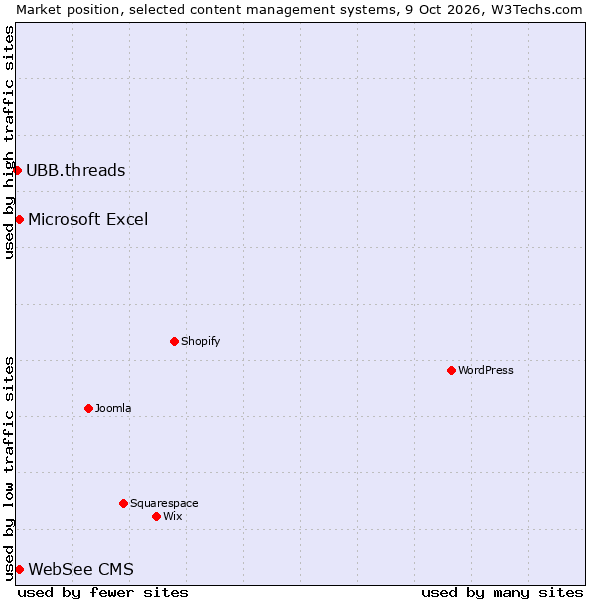 Market position of WebSee CMS vs. Microsoft Excel vs. UBB.threads