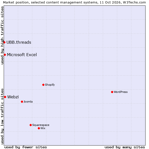 Market position of Webzi vs. Microsoft Excel vs. UBB.threads